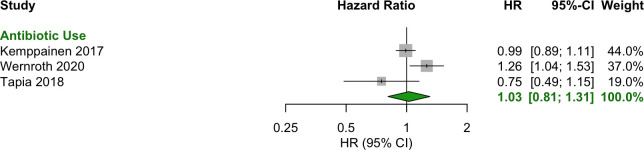 Figure 6