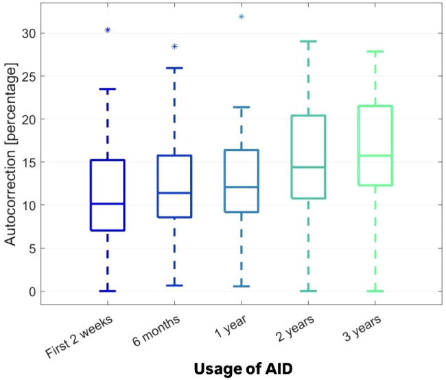 Figure 4