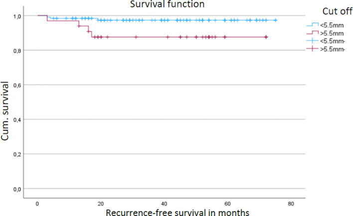 Figure 5