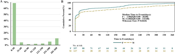 Figure 6