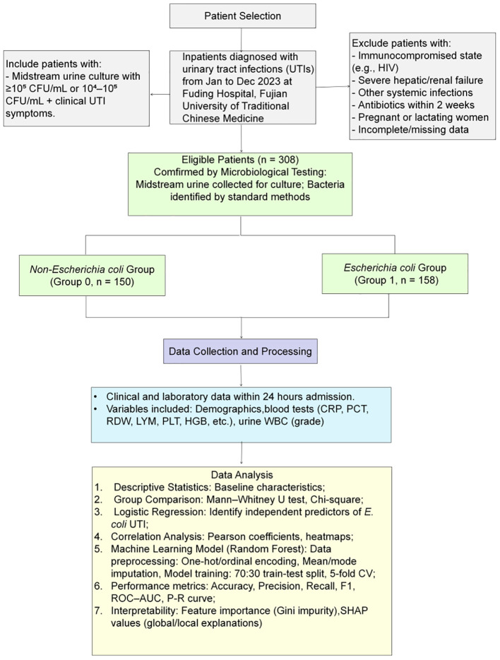 Figure 1
