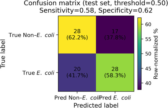 Figure 4