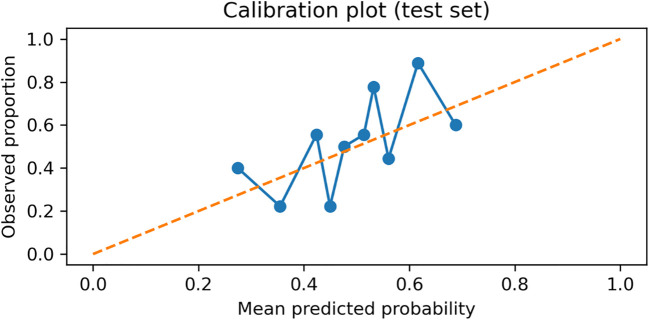 Figure 7