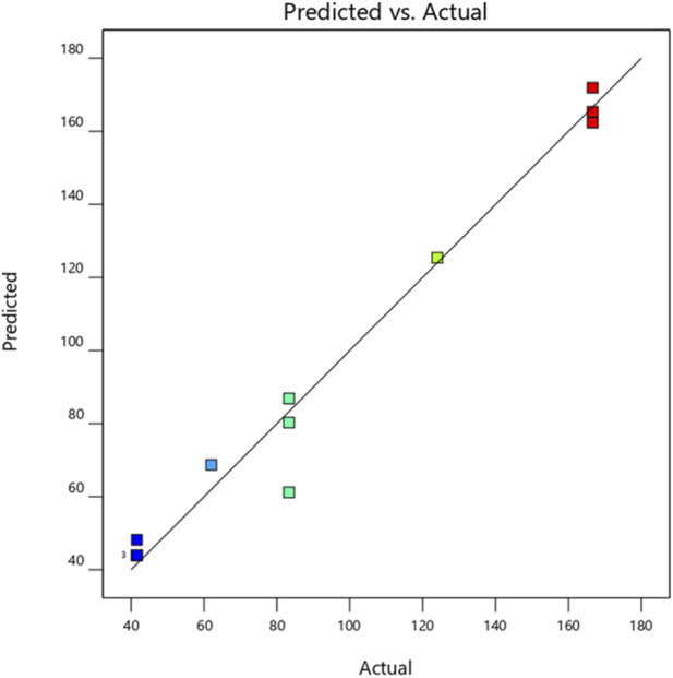 FIGURE 3