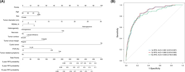 FIGURE 3
