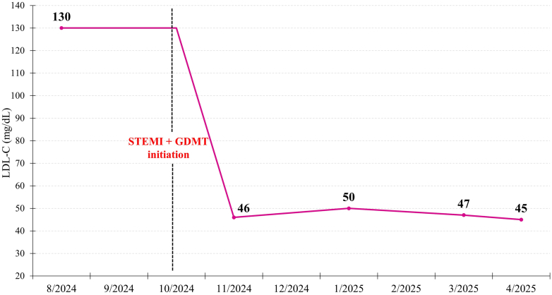 Figure 5
