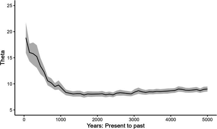 FIGURE 3