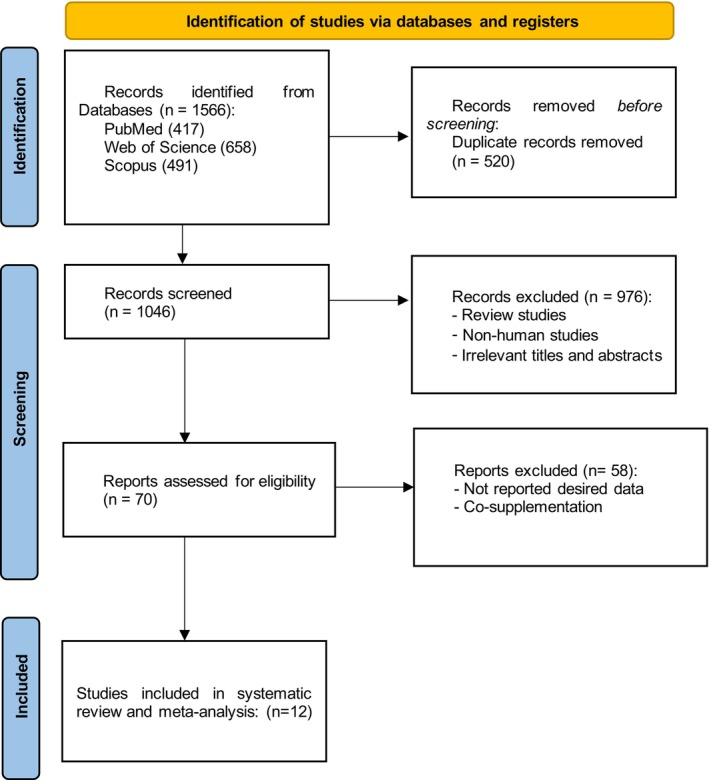 FIGURE 1