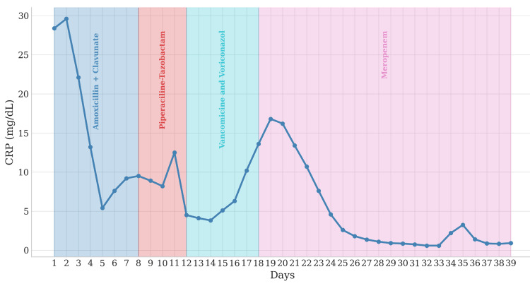 Figure 6