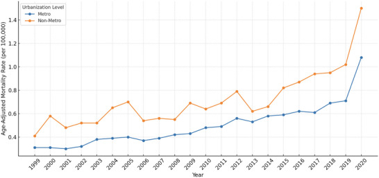 FIGURE 3