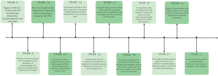 Figure 4