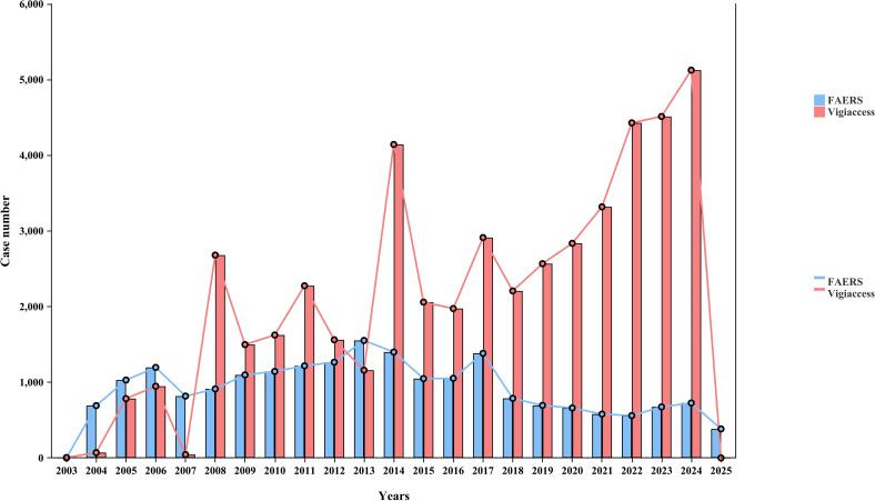 Figure 3