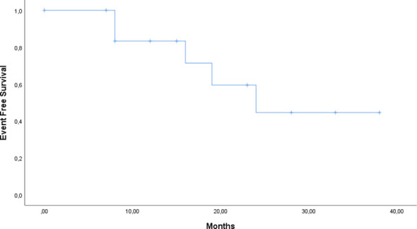 Figure 2
