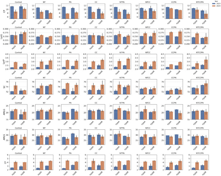 Figure 7