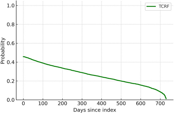 FIGURE 2