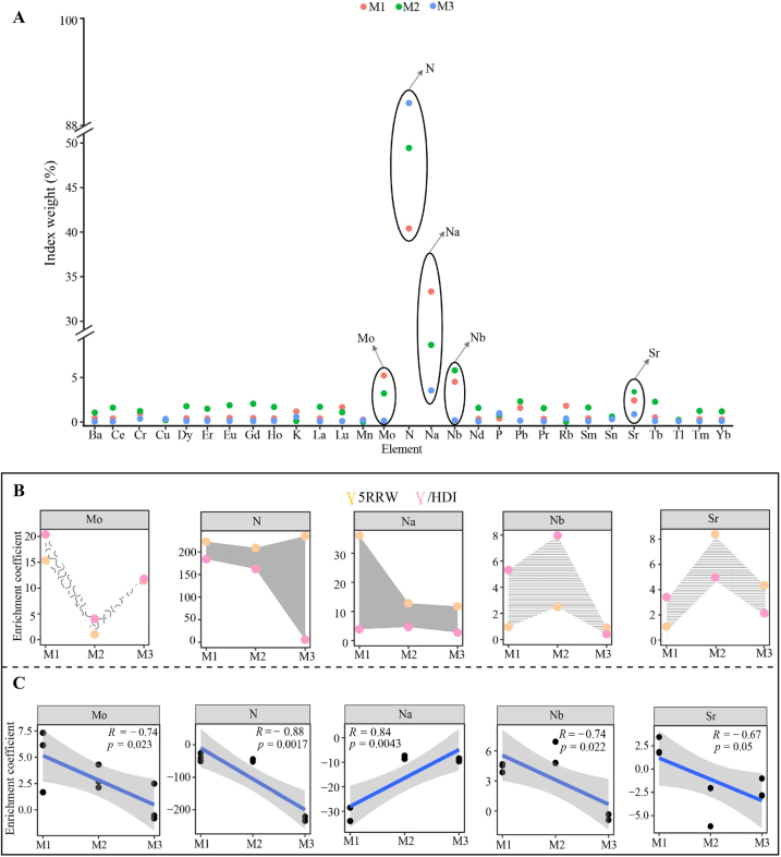 Figure 4