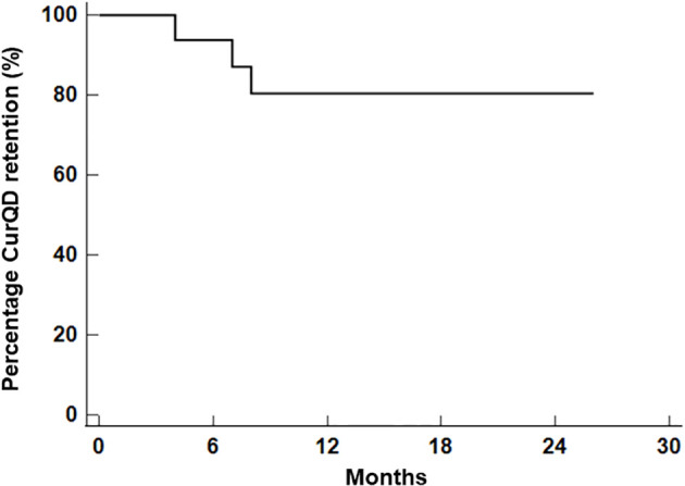 Figure 3