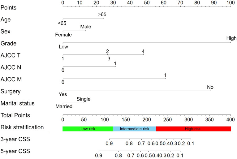 Figure 3