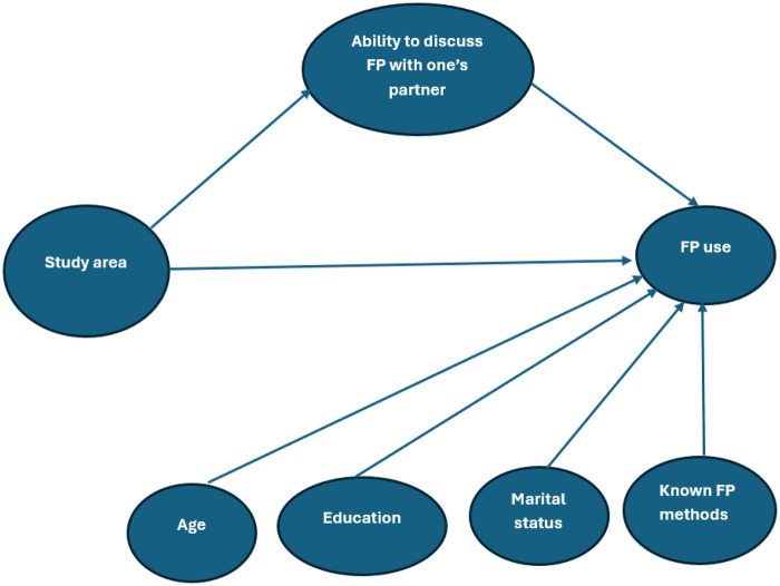 Figure 2