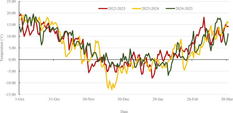 Figure 3