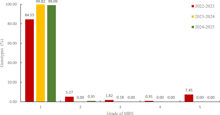 Figure 7