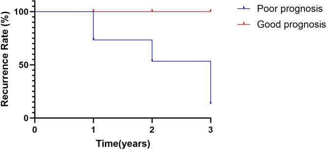 Figure 6