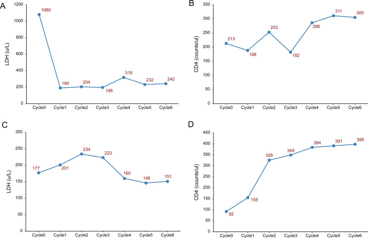 Figure 2