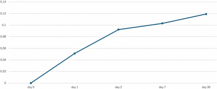 FIGURE 4