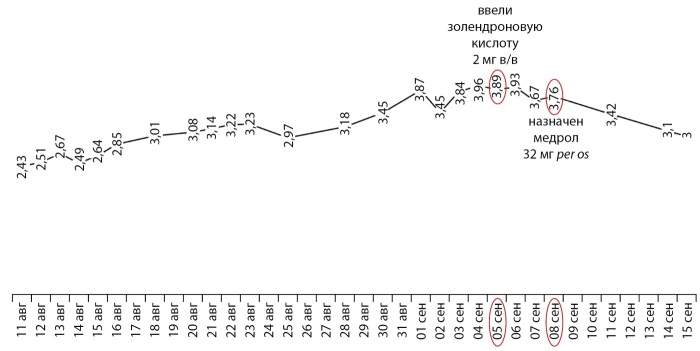 Figure 6