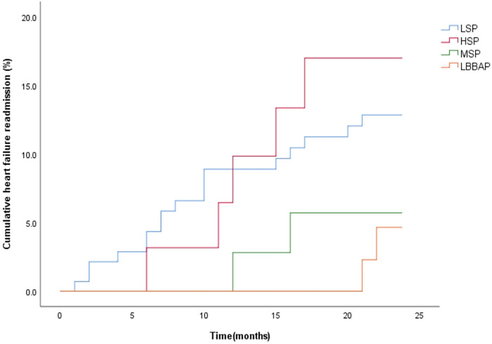 Figure 4