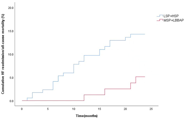 Figure 5
