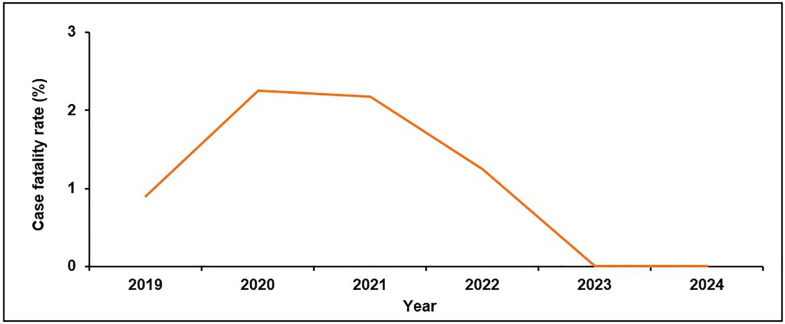 Fig 4