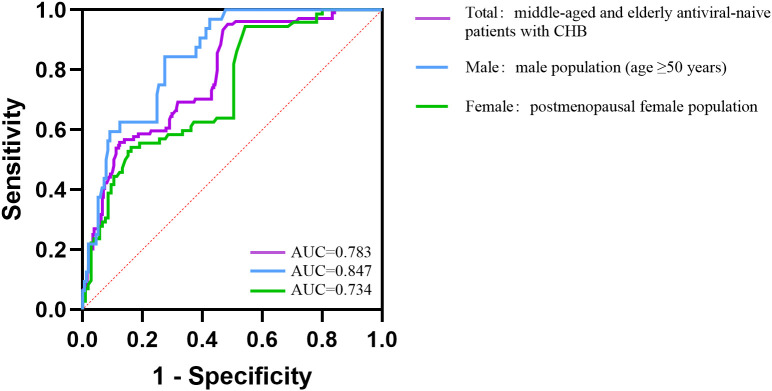 Figure 3