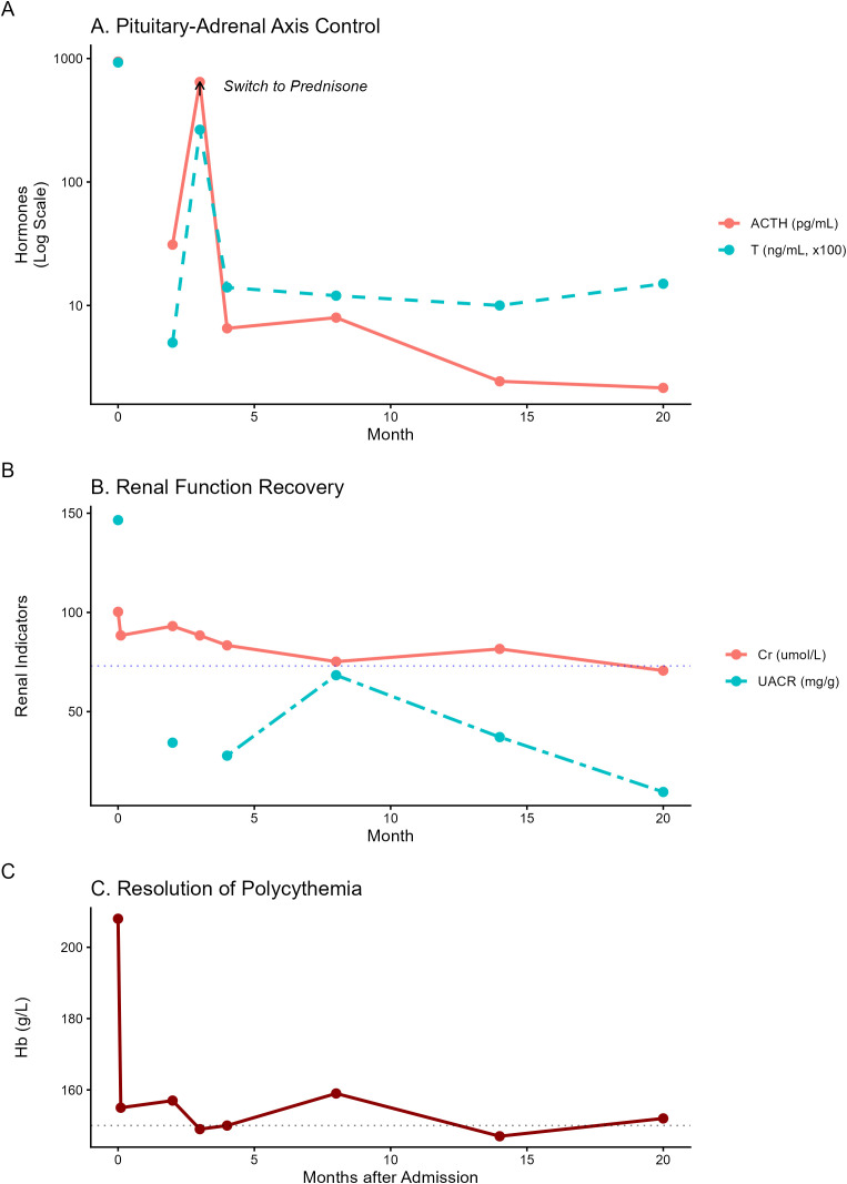 Figure 3