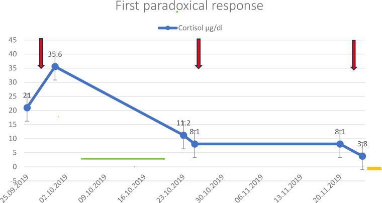 Figure 2