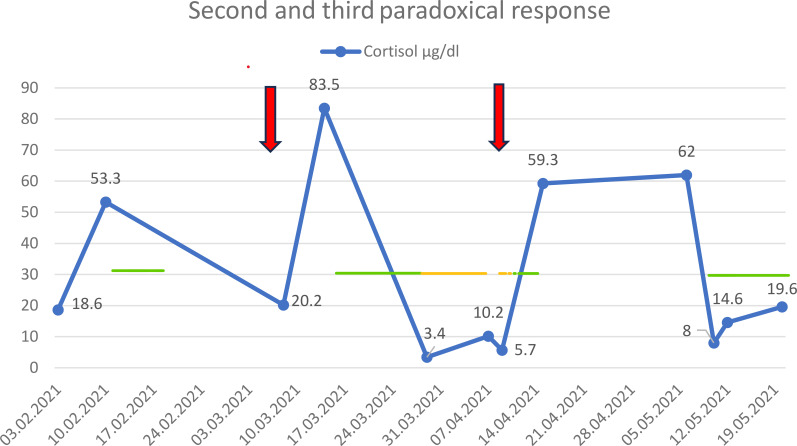 Figure 3