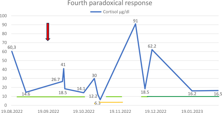 Figure 4