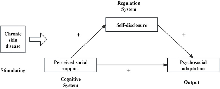 Figure 2