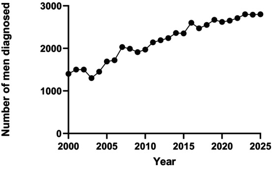 FIGURE 2