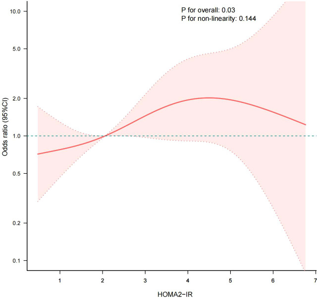 Figure 6