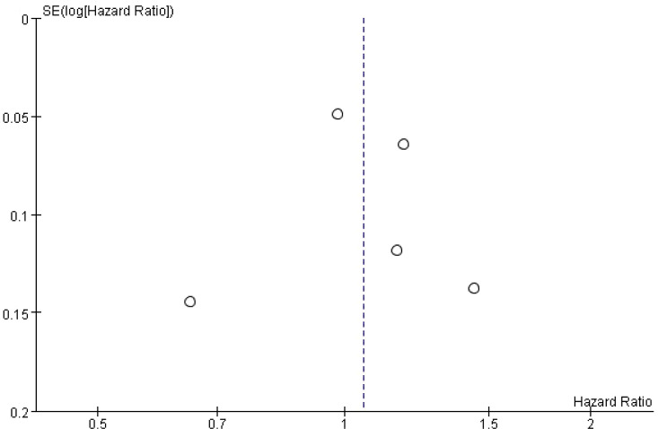 Figure 5