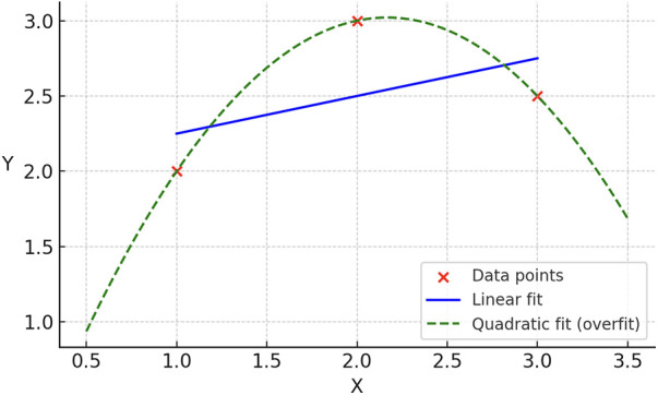 Figure 3