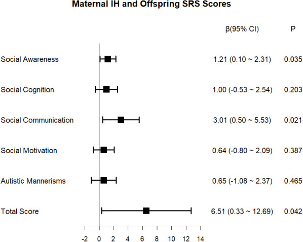 Figure 7
