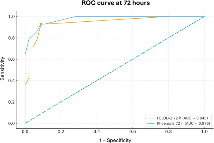 Figure 2