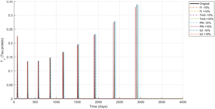 Figure 7