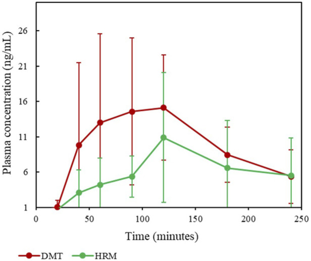 FIGURE 3