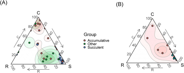 Figure 7