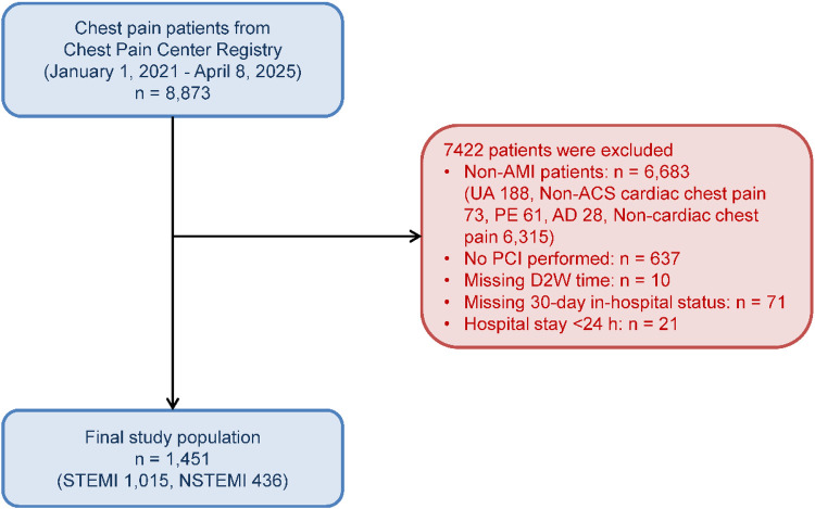 Figure 1