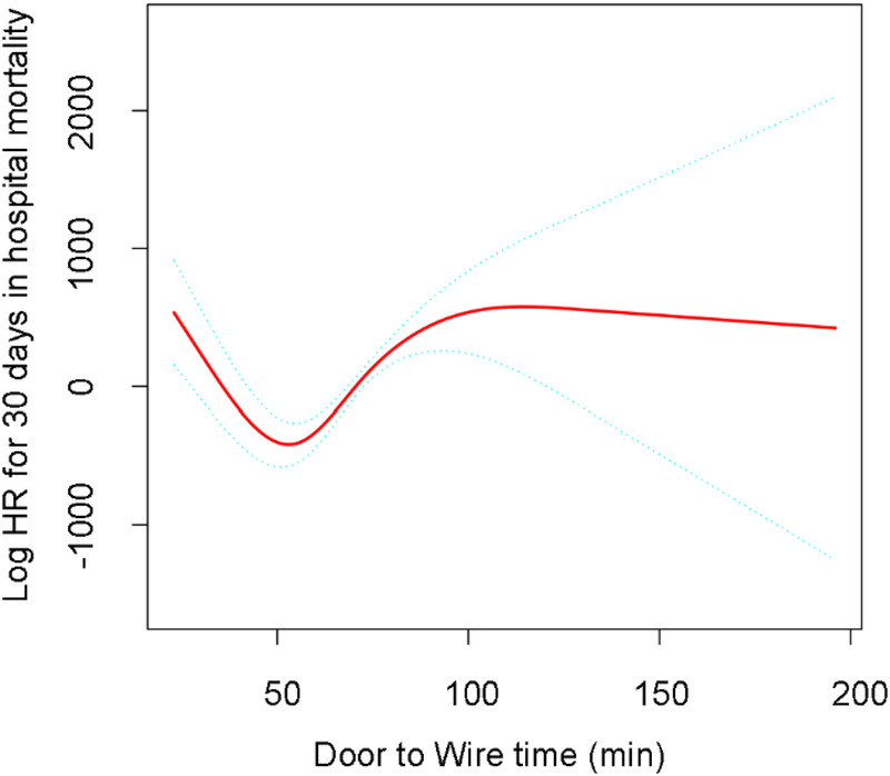 Figure 2