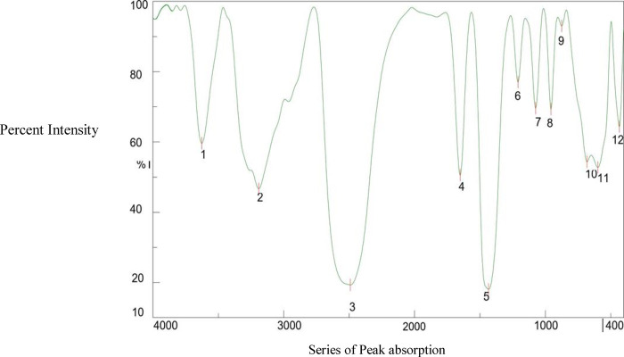 Figure 4